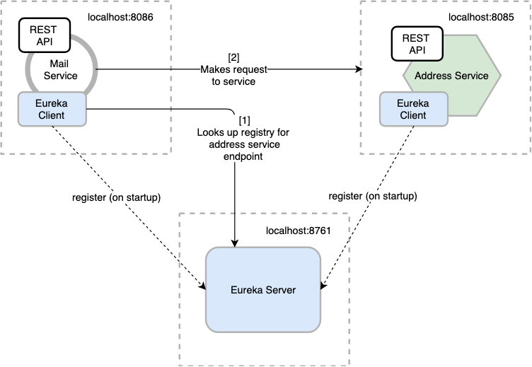 netflix-eureka-service-discovery