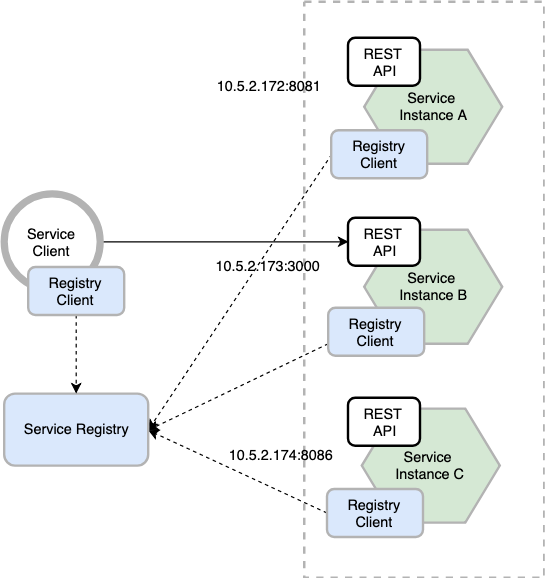 client-side-service-discovery
