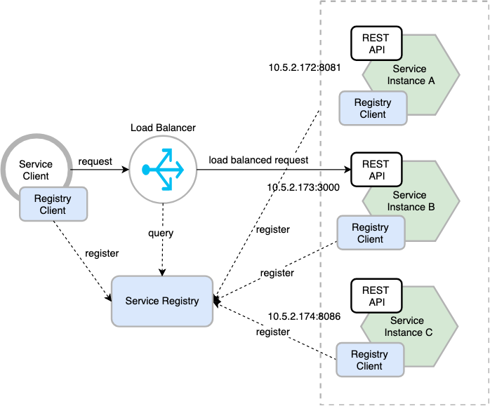 server-side-service-discovery